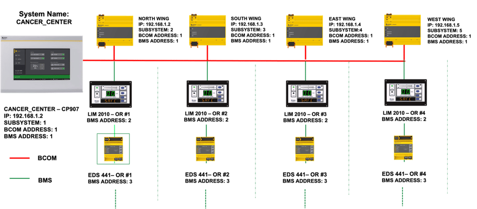 RS-485 and Ethernet Comunications Network Drawing
